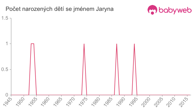 Počet dětí narozených se jménem Jaryna
