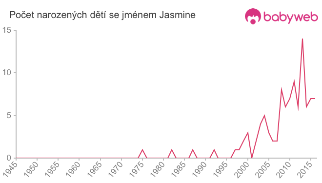 Počet dětí narozených se jménem Jasmine