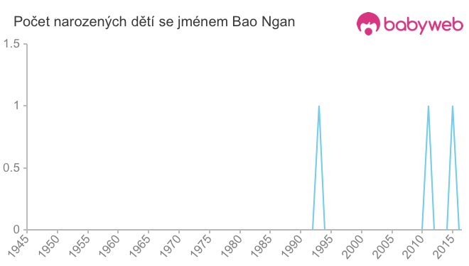 Počet dětí narozených se jménem Bao Ngan