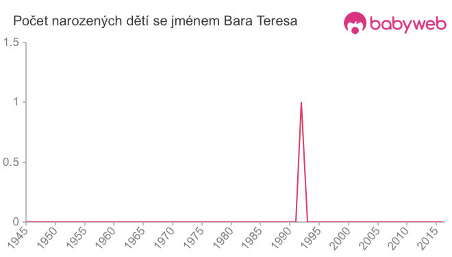 Počet dětí narozených se jménem Bara Teresa