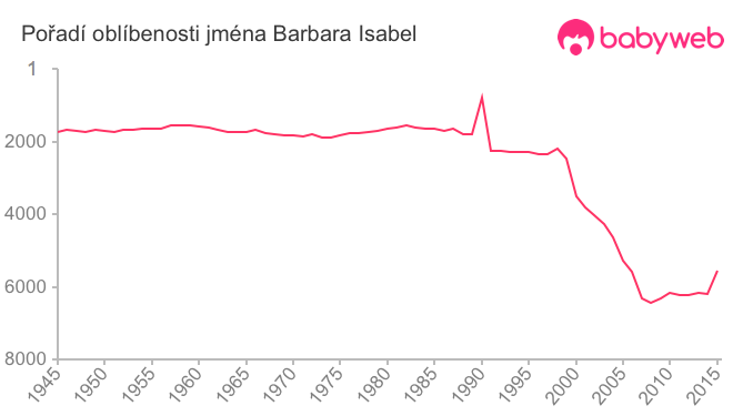 Pořadí oblíbenosti jména Barbara Isabel
