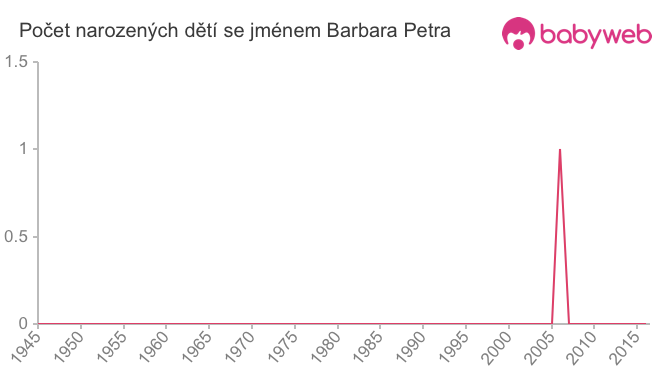 Počet dětí narozených se jménem Barbara Petra