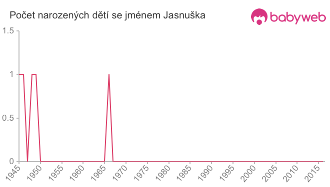 Počet dětí narozených se jménem Jasnuška