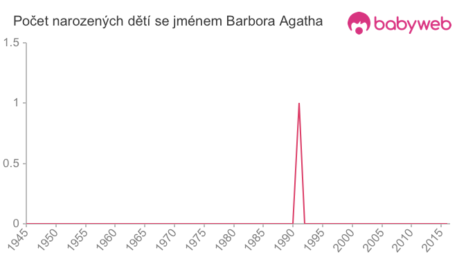 Počet dětí narozených se jménem Barbora Agatha