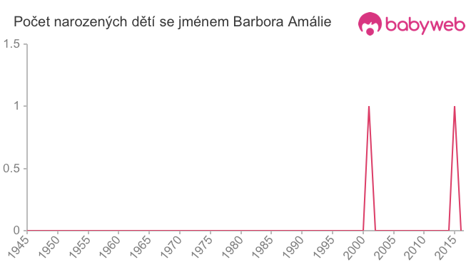 Počet dětí narozených se jménem Barbora Amálie