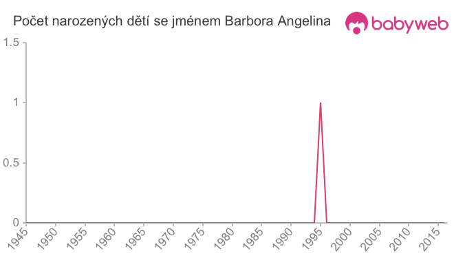 Počet dětí narozených se jménem Barbora Angelina