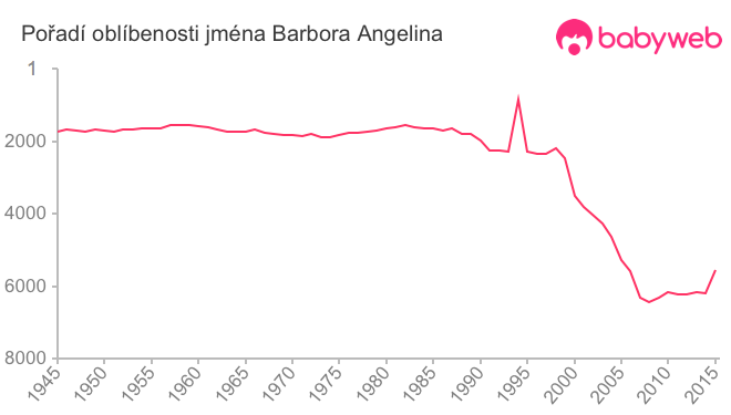 Pořadí oblíbenosti jména Barbora Angelina