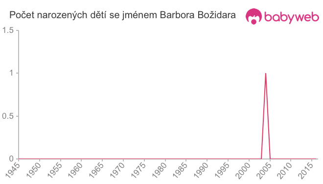 Počet dětí narozených se jménem Barbora Božidara