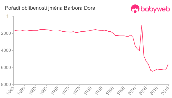 Pořadí oblíbenosti jména Barbora Dora