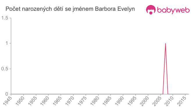 Počet dětí narozených se jménem Barbora Evelyn