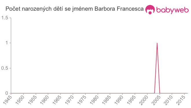 Počet dětí narozených se jménem Barbora Francesca