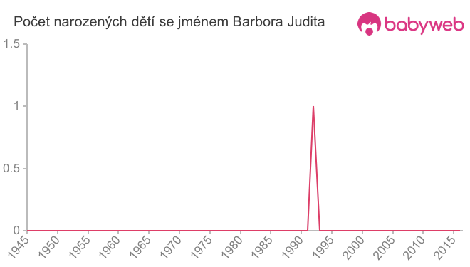 Počet dětí narozených se jménem Barbora Judita