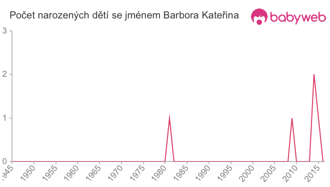 Počet dětí narozených se jménem Barbora Kateřina