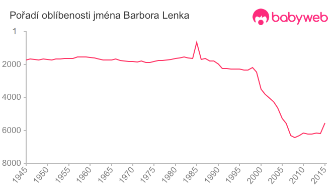 Pořadí oblíbenosti jména Barbora Lenka