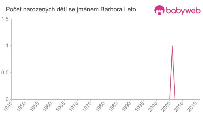 Počet dětí narozených se jménem Barbora Leto