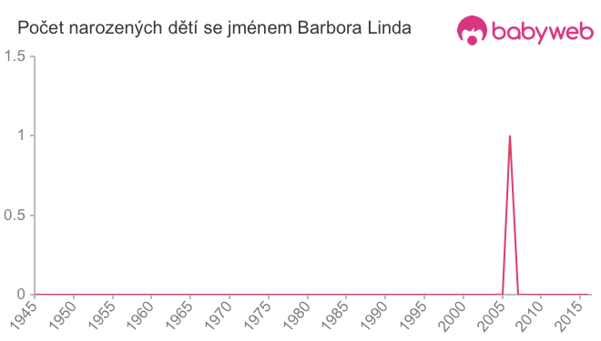 Počet dětí narozených se jménem Barbora Linda