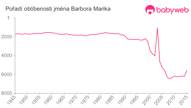 Pořadí oblíbenosti jména Barbora Marika