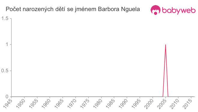 Počet dětí narozených se jménem Barbora Nguela