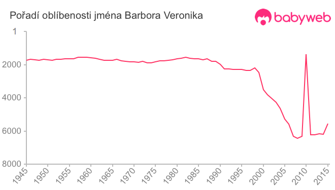 Pořadí oblíbenosti jména Barbora Veronika