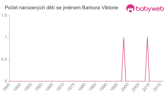 Počet dětí narozených se jménem Barbora Viktorie