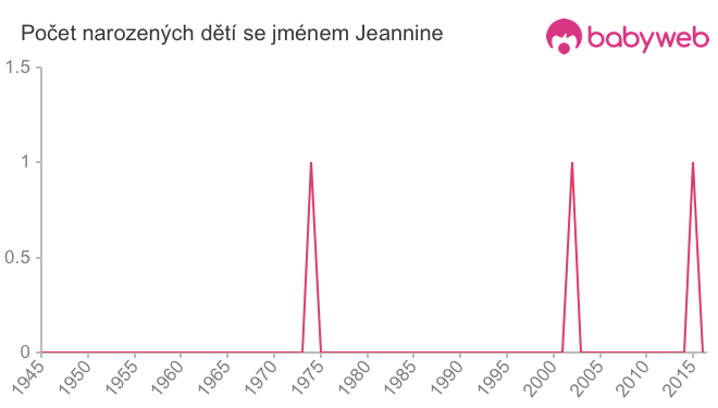 Počet dětí narozených se jménem Jeannine