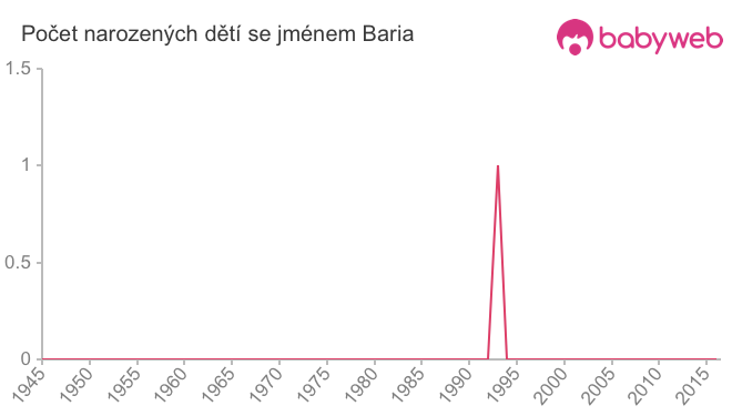 Počet dětí narozených se jménem Baria
