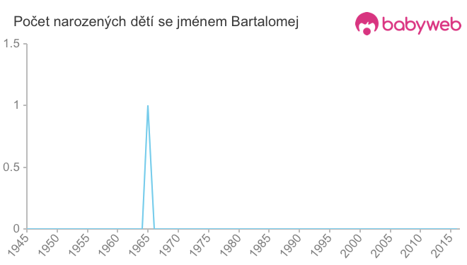 Počet dětí narozených se jménem Bartalomej