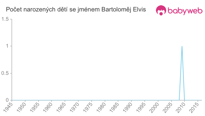 Počet dětí narozených se jménem Bartoloměj Elvis