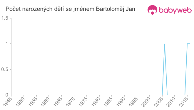 Počet dětí narozených se jménem Bartoloměj Jan