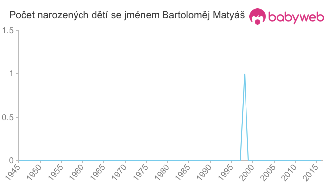 Počet dětí narozených se jménem Bartoloměj Matyáš