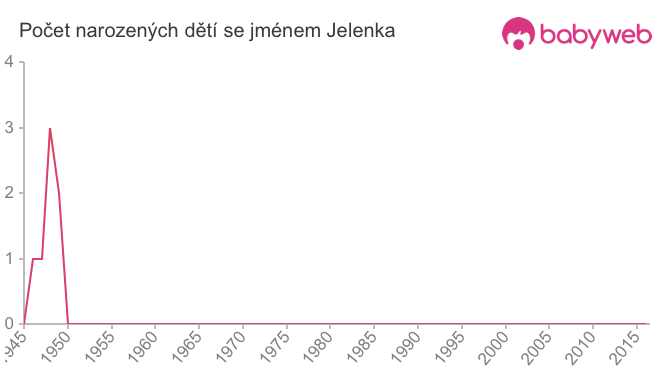 Počet dětí narozených se jménem Jelenka