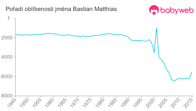 Pořadí oblíbenosti jména Bastian Matthias