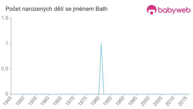 Počet dětí narozených se jménem Bath