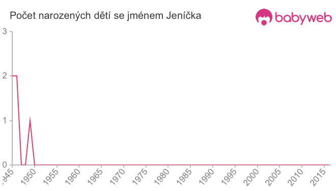 Počet dětí narozených se jménem Jeníčka