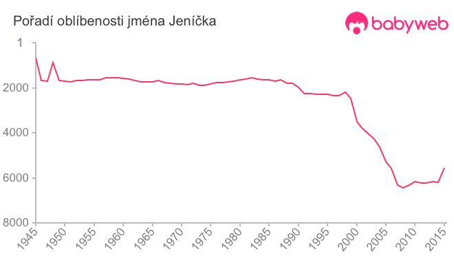 Pořadí oblíbenosti jména Jeníčka