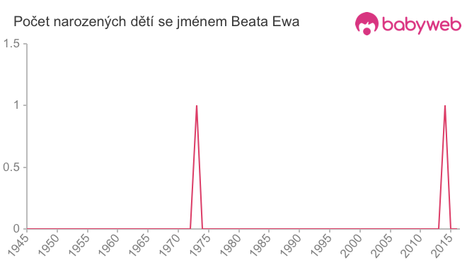 Počet dětí narozených se jménem Beata Ewa