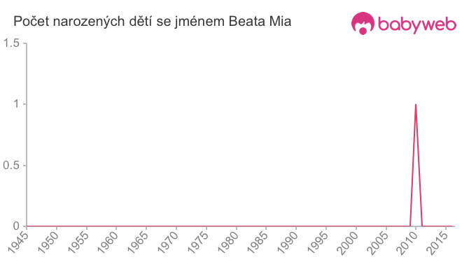 Počet dětí narozených se jménem Beata Mia