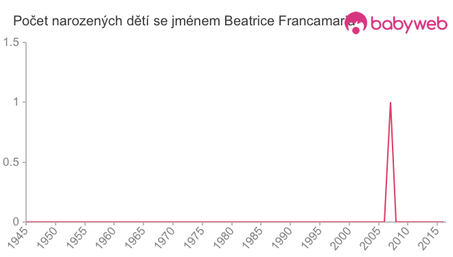 Počet dětí narozených se jménem Beatrice Francamaria