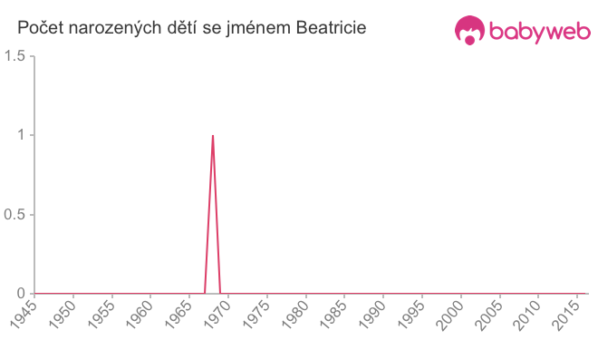 Počet dětí narozených se jménem Beatricie