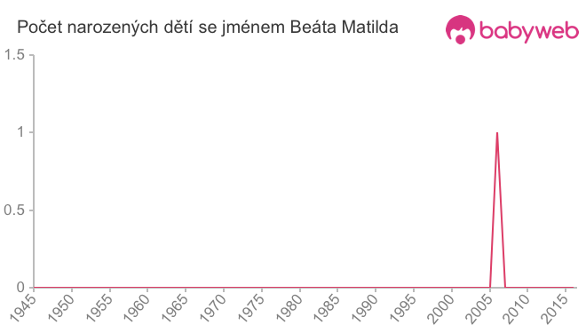 Počet dětí narozených se jménem Beáta Matilda