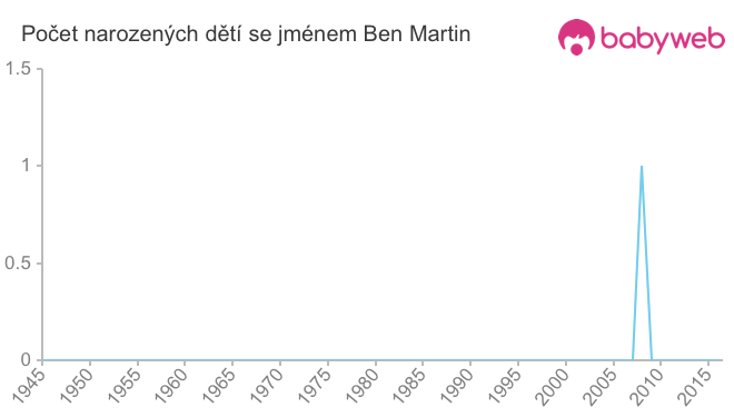 Počet dětí narozených se jménem Ben Martin