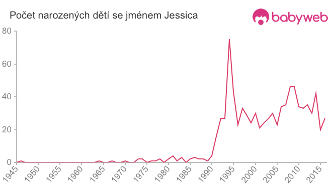 Počet dětí narozených se jménem Jessica