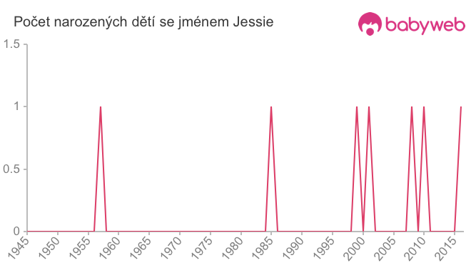 Počet dětí narozených se jménem Jessie