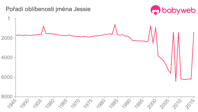 Pořadí oblíbenosti jména Jessie