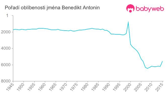 Pořadí oblíbenosti jména Benedikt Antonin