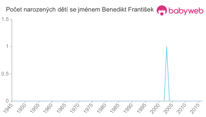 Počet dětí narozených se jménem Benedikt František