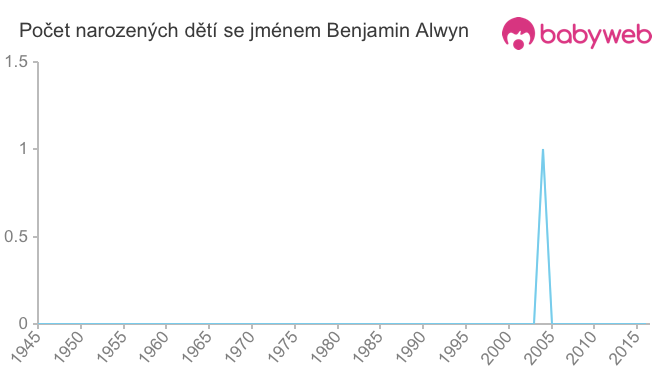 Počet dětí narozených se jménem Benjamin Alwyn