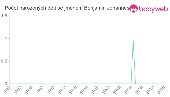 Počet dětí narozených se jménem Benjamin Johannes