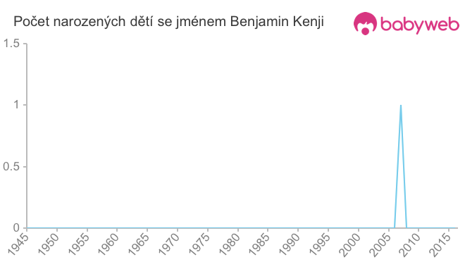 Počet dětí narozených se jménem Benjamin Kenji