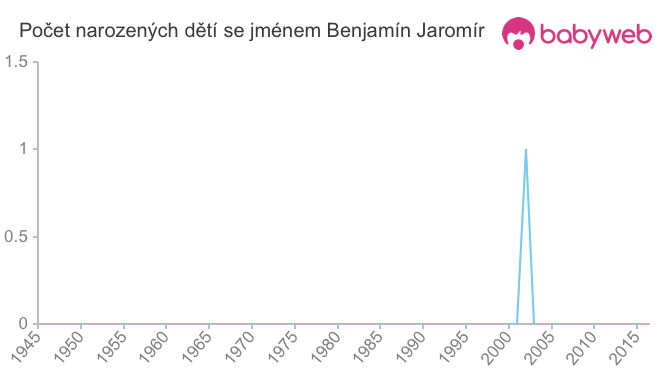 Počet dětí narozených se jménem Benjamín Jaromír